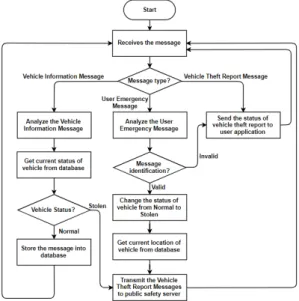 Fig.  2  Flowchart  of  vehicle  location  data  processing  program
