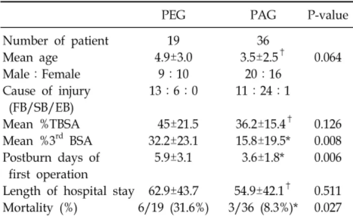 Table 2.  Comparison  between  Pediatric  Allograft  Group  (PAG)  and  Allograft  Group  (AG)