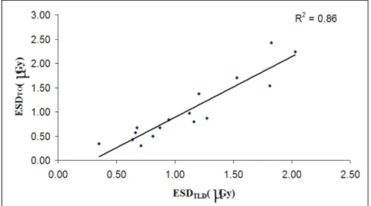 Table 1 summarizes the radiographic data, ESD TO and ED for each examination accrued in this study.