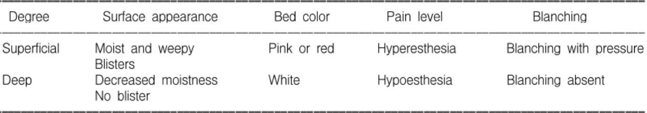 Table  1.  Present  Classification  of  Secondary  Degree  Burn