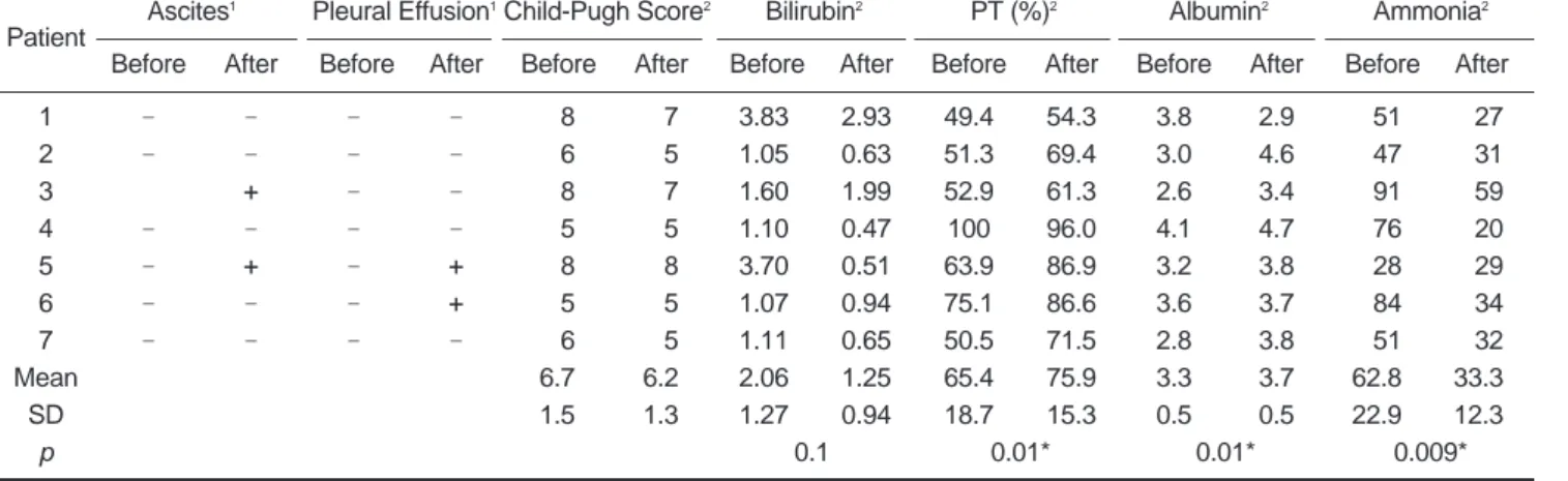 Table 3. Clinical Results of Seven Patients Patient