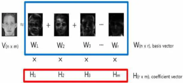 Fig.  1  Face  image  as  a  linear  combination  in  NMF.