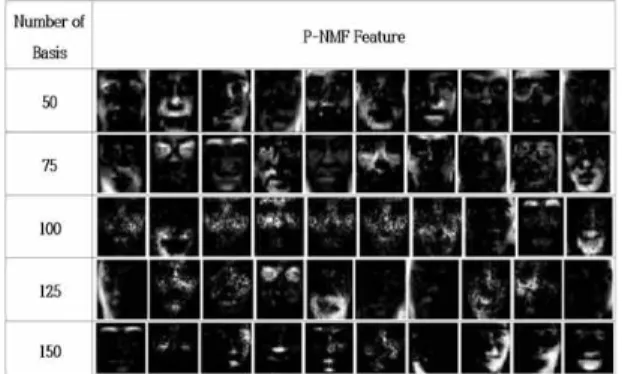 Fig.  4  Part  of  basis  vectors  in  O-NMF.