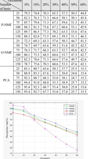 Fig.  10  Recognition  rate  according  to  the  number  of  basis  vectors  with  occlusions