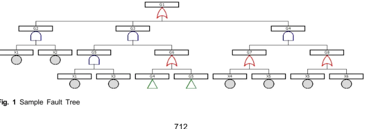 Fig.  1  Sample  Fault  Tree