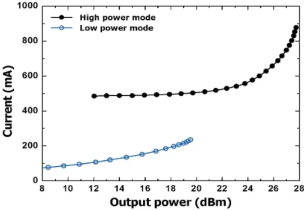 Fig.  7  Measured  current  consumption  according  to  the  output  power.