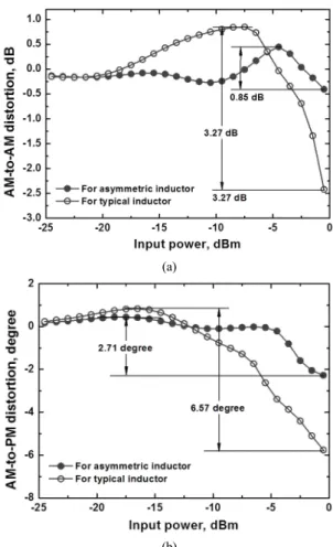 Fig.  4  Phase  difference  for  typical  and  proposed  differential  inductors. 그림 4는 구동 증폭단 및 전력 증폭단 출력부에서의  차동 신호 간 위상 차이를 시뮬레이션으로 확인한 결과 이다