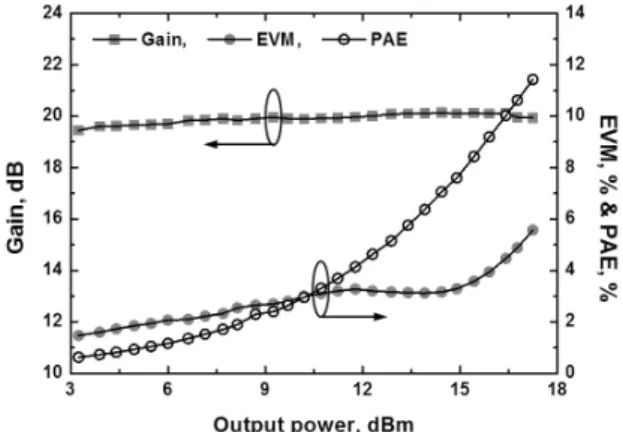Fig.  7  Measured  gain,  EVM,  and  PAE  based  on  ouptut  power.