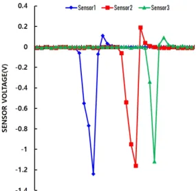 Fig.  4  Multiple  Hall  sensor  experiment  result  graph