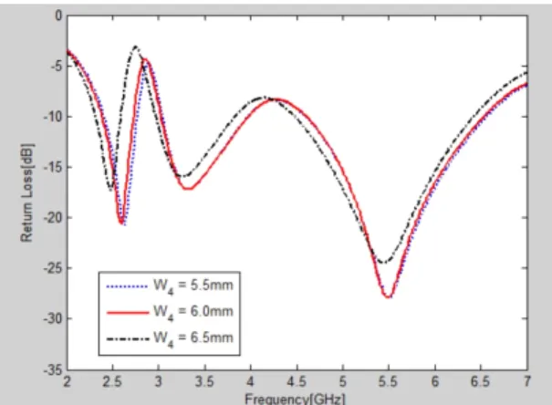 Fig.  2  Return  loss  characteristic  of  the  effect  of  the  W 4 .