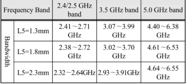 Fig.  5  Return  loss  characteristic  according  to  the  with  and  without  slit  in  the  ground