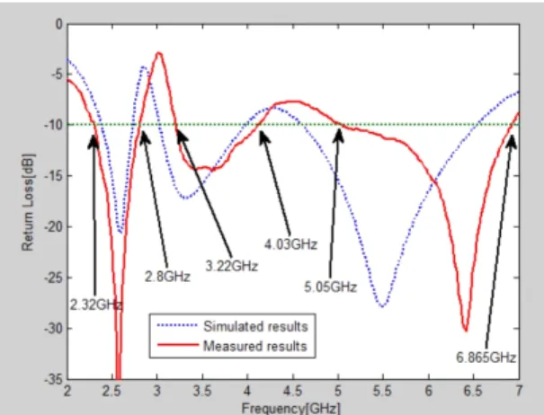 Fig.  8  The  simulated  and  measured  return  loss  results 그림 9, 10, 11, 그리고 12는 제작된 안테나의 측정된  방사패턴을 나타내고 있다