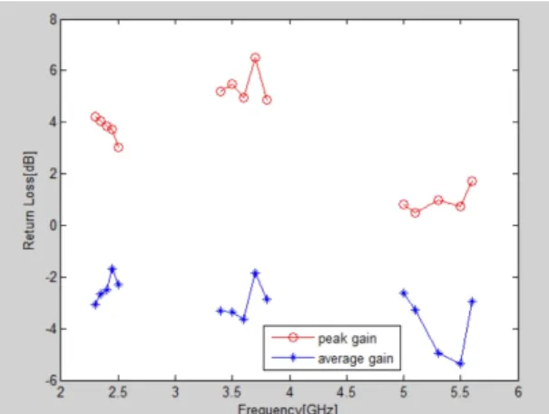 Fig.  13  Measured  peak  and  average  gains  of  the  designed  antenna Ⅳ. 결  론 본 논문에서는 두 개의 분기선로와 접지면의 수직선 로로 적용하여 삼중대역 특성을 갖는 안테나를 제안하 였다