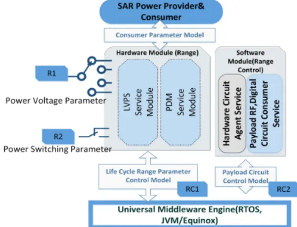 Fig.  1  Power  Module  Design  Platform  of  Universal  Middleware  Architecture