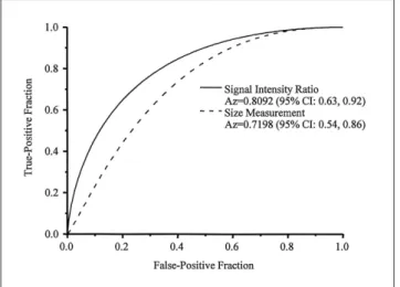 Fig. 4.  Graph showing the receiver operating characteristic curves of size and signal intensity ratio for the detection of metastatic lymph nodes