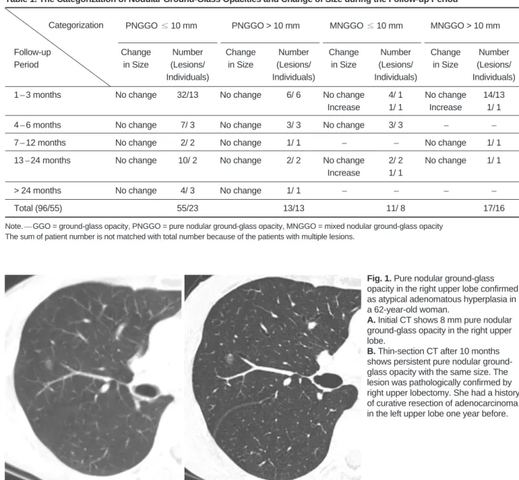 Table 1. The Categorization of Nodular Ground-Glass Opacities and Change of Size during the Follow-up Period