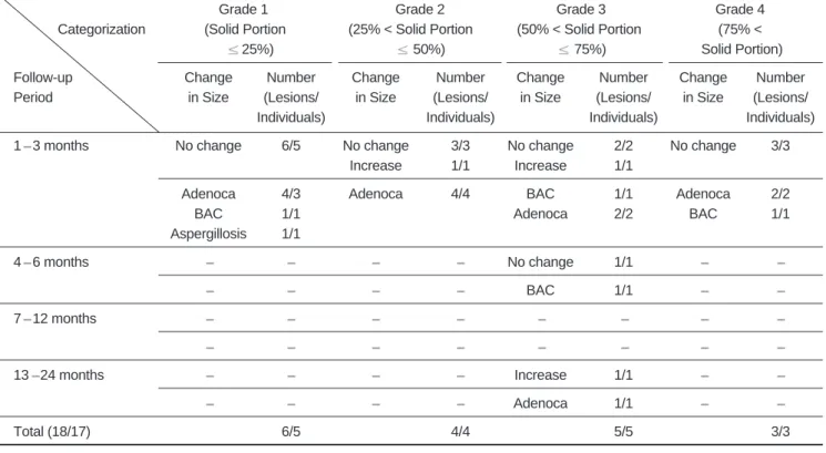 Table 3.  The Pathology and Change of Size during the Follow-up Period According to the Grade of the Solid Portion in Mixed Ground-Glass Opacities