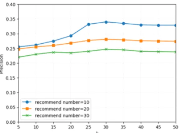Fig.  7  The  curve  of  precision  when      and      is  changed