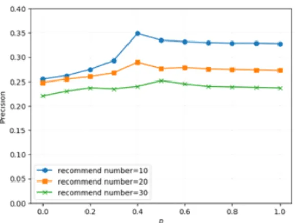 Fig.  10  The  curve  of  precision  when    ,      and 