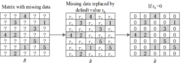 Fig.  1  Replacement  of  missing  data  with   