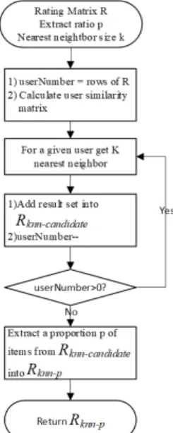 Fig.  3  Flow  chart  of  K-Nearest  neighbor  sample  method