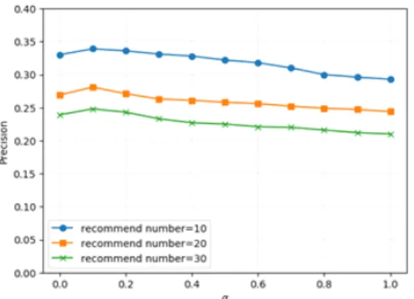 Fig.  4  The  curve  of  precision  when       and     is  changed