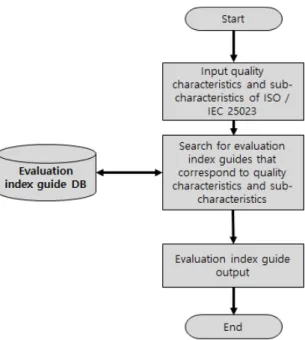Fig.  1  Design  the  process  of  software  quantitative  evaluation  index 소프트웨어의 정량적 평가지표 생성 프로세스는 해 당 소프트웨어의 산업분류와 ICT품목 등의 정보에 대 응하는 ISO/IEC 25023 표준규격의 품질특성과 부특성 을 추천하는 1단계 모듈과 추천된 품질특성과 부특성  중 사용자가 선택한 요소에 맞는 평가지표 가이드를 제 시하는 2단계 모듈로 구성되어 있다