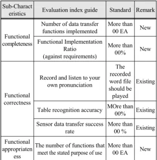 Table recognition accuracy MOre than  00% Existing Sensor data transfer success 