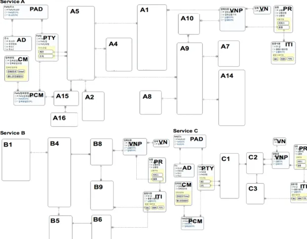 Fig.  5  Conceptual  Data  Model 신광철(Kwang-Chul  Shin) 2007년 2월: 인천대학교 컴퓨터공학 (공학사) 2013년 2월: 한양대학교 경영전문대학원 (경영학석사) 2013년 3월 ~ 현재 : 국민대학교 비즈니스 IT 전문 대학원 박사 과정  ※관심분야 : 리버스 데이터베이스 엔지니어링, 데이터 모델링, 데이터 관리, NoSQL 이춘열(Choon  Y