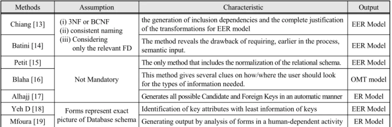 Fig.  1  Reverse  Database  Engineering  Steps  Using  Master  Data 