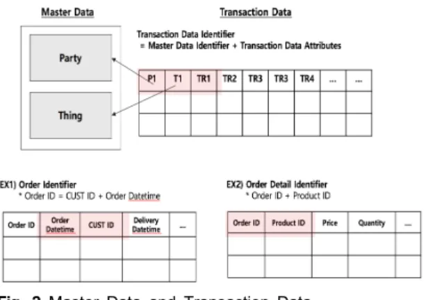 Fig.  2  Master  Data  and  Transaction  Data