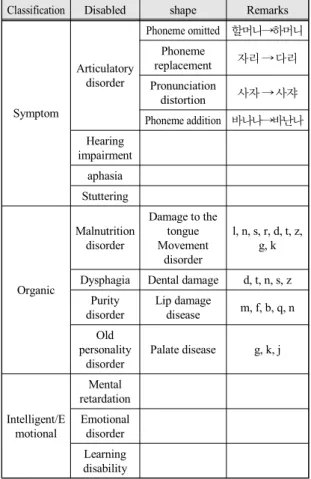 Fig.  1  Consonant  and  vowel  position  structure