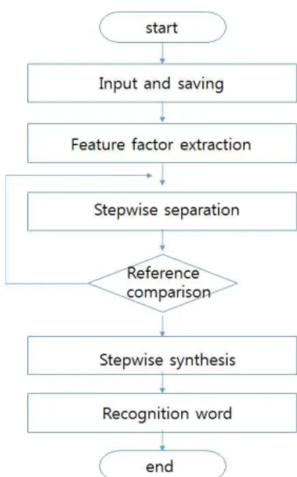 Fig.  3  Improved  Variation  observation  method