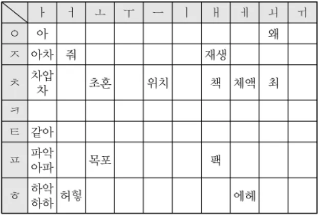 표 16에선 자음계열 19, 모음 계열 22 총 41개 단어가  인식되었다. 수평의 영향으로 자음계열 단어가 모음계 열 단어보다 많이 인식되었음을 알 수 있다 .