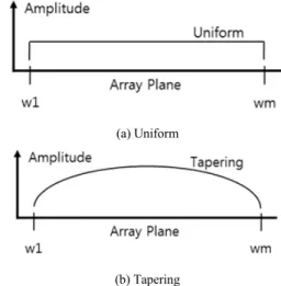 Fig.  1  Block  Diagram  for  Active  Phase  Array  Radar  Rx  Signal  Path 다수의 복사소자가 각각의 송수신모듈 (TRM, Transmit-  Receive Module)을 통해 아날로그 신호 결합기에서 부 배열 단위로 신호 합산된 후 부배열 수신기로 전달되고,  그 신호를 디지털 변환하여 디지털빔형성 (DBF, Digital  Beam Forming) 처리기로 전달한다