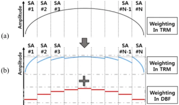 Fig.  4  Sub-array  structure  of  a  quarter  of  the  antenna