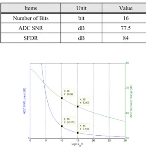 Fig.  9  ADC  Dynamic  Range  &amp;  Loss  vs.   (sigmain/h)