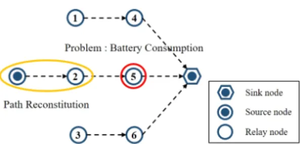 Fig.  1  Search  for  path  reconfiguration  nodes  in  case  of  battery  consumption  problems