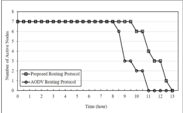 Fig.  3  Network  lifetime  of  proposed  routing  protocol  and  AODV 실험 결과, 제안하는 라우팅 프로토콜은 AODV 방식 에 비해 전체 네트워크 수명이 약 22% 증가하였으며 네 트워크 내 모든 노드의 생존 시간은 약 18% 증가하였다