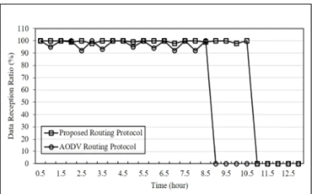 Fig.  4  Energy  consumption  standard  deviation  of  proposed  routing  protocol  and  AODV
