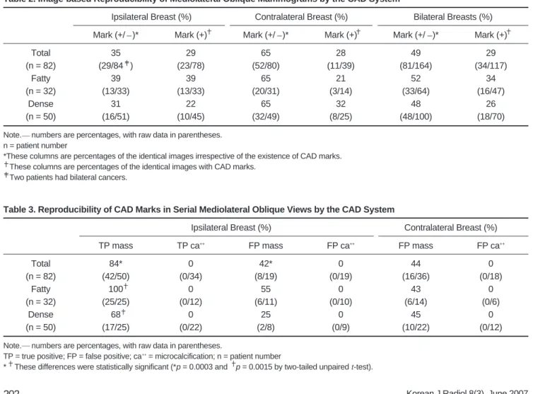Table 2. Image-based Reproducibility of Mediolateral Oblique Mammograms by the CAD System