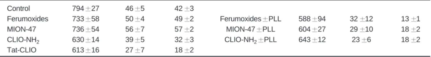 Table 1 shows the T1, T2, and T2* values that were measured in the phantoms with 1,250 cells/ l of the  differ-ent SPIONs