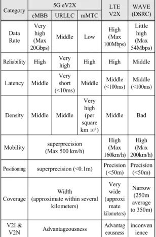 표 1에서 DSRC는 WiFi와 유사한 CSMA/CA (Carrier  Sense Multiple Access/Collision Avoidance) 기법을 기 반으로 차량 밀도가 증가하면 급격히 성능이 열화되는  문제가 발생하는데 반해 LTE-V2X 및 5G eV2X는 보다  개선된 자원 할당 및 채널 접속 기법을 도입하고 보다  넓은 주파수 대역에서 동작하는 기능을 보유함으로써  해당 문제에 보다 강하며,  V2I와 V2N  통신은 LTE  및  5G 