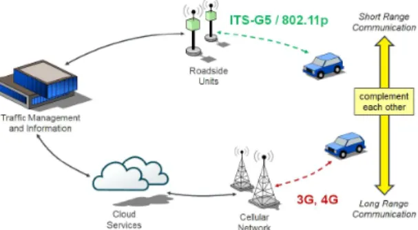 Fig.  2  Hybrid  V2X  Communication  System-Based  C-ITS  (Sources:  C-ROADS) ITS 용도 지정 대역 (예, 5.9 GHz)은 공공 안전 서비 스를 위한 위치기반 차량데이터 수집 정보교환을 하게  되며 V2X 기반 교통안전 서비스의 정확한 성능 평가가  이루어져야 한다[14]