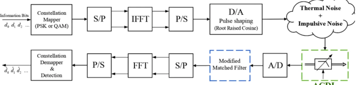 Fig.  1  Block  diagram  of  typical  PLC  system  with  ACDL  [7] 