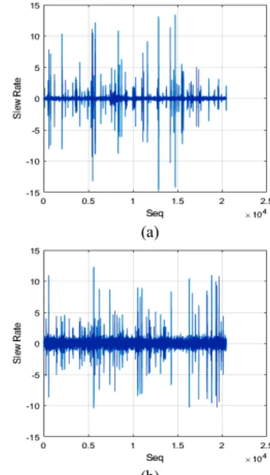 Fig.  4  Slew  rate  of  SIR=20dB  when         is  (a)  0dB  (b)  10dB. 제안된 시스템은 그림 5처럼 입력신호를 오버샘플링 영역에서 처리하도록 광대역 필터와 고속 ADC를 구성  된다
