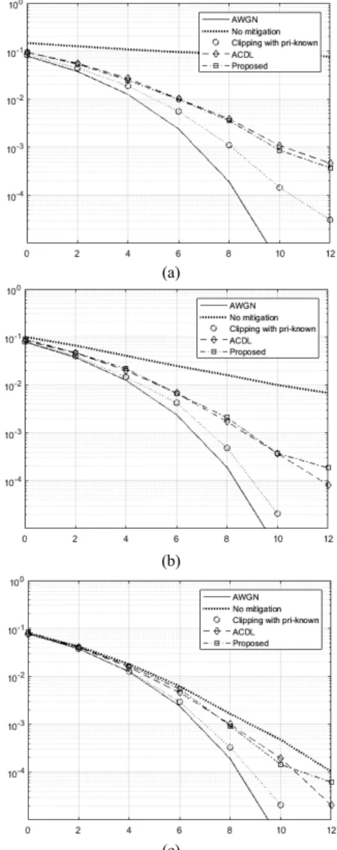 Fig.  7  BER  performance  under  impulsive  and  periodic  impulse  noise  of  (a)  SIR=0dB,  (b)  5dB,  and  (c)  10dB