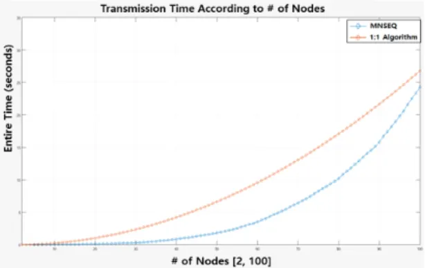 Fig.  11  Efficiency  of  transmission  of  MNSEQ
