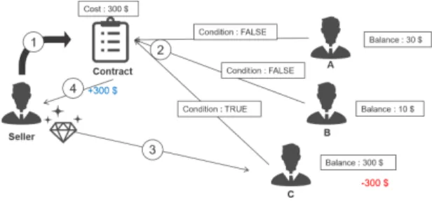 Fig.  2  Flow  of  Smart  Contract 
