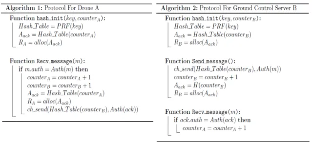 Fig.  4  Pseudo  code  of  PHT  algorithm.  Algorithm  1:  Protocol  for  a  Drone.  Algorithm  2:  Protocol  for  GCS.